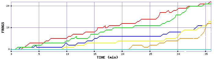 Frag Graph