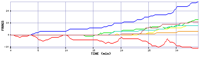 Frag Graph