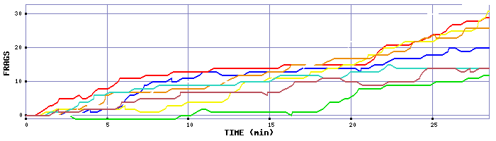 Frag Graph