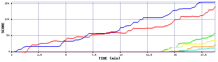 Score Graph