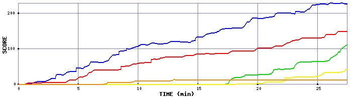 Score Graph