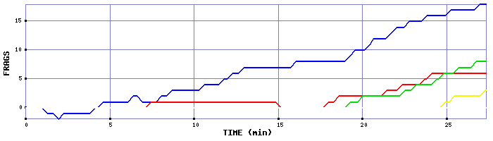 Frag Graph