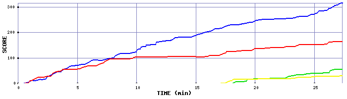 Score Graph