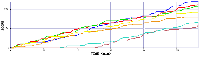 Score Graph