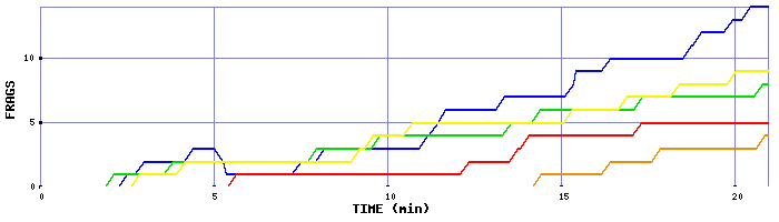 Frag Graph