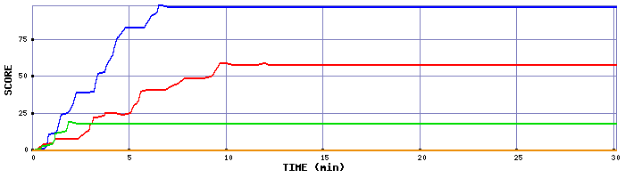 Score Graph