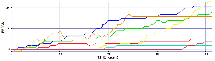Frag Graph