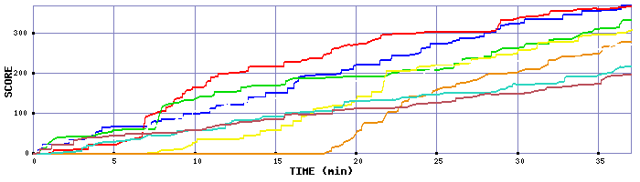 Score Graph