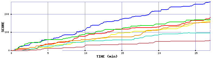 Score Graph