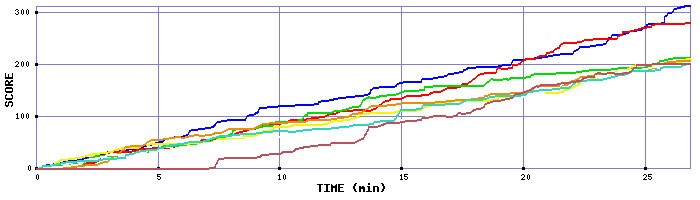 Score Graph