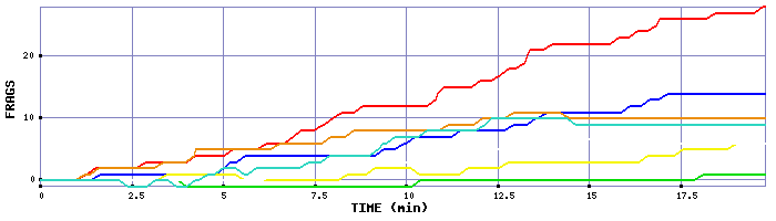 Frag Graph