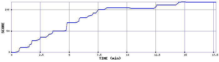 Score Graph