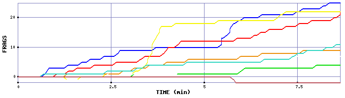Frag Graph
