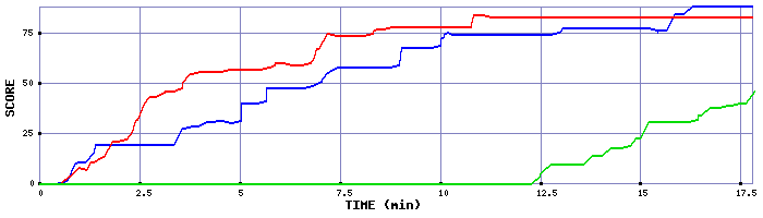 Score Graph