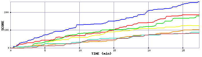 Score Graph