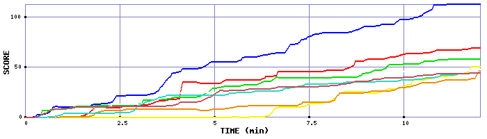 Score Graph