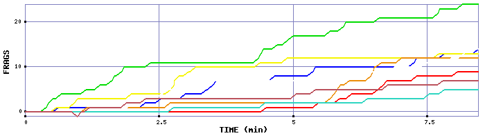 Frag Graph