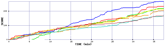 Score Graph
