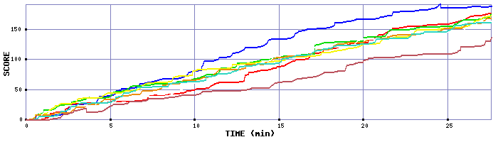 Score Graph