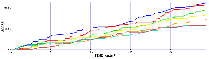 Score Graph