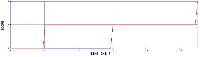 Team Scoring Graph