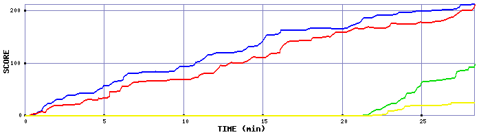 Score Graph