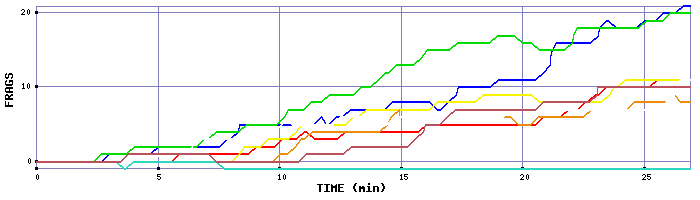 Frag Graph