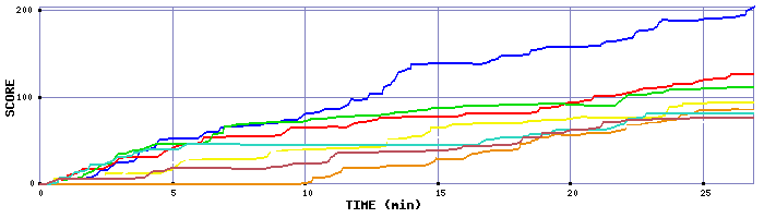 Score Graph