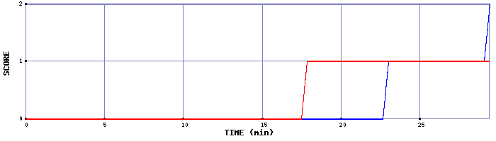 Team Scoring Graph