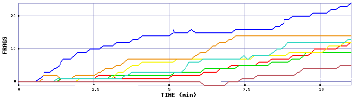 Frag Graph
