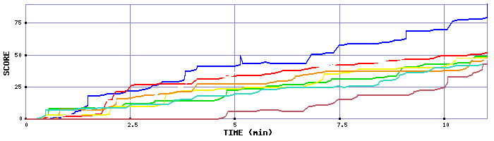 Score Graph