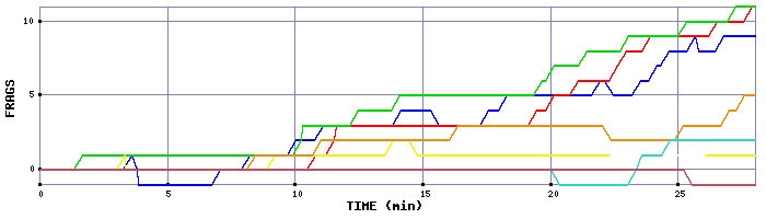Frag Graph