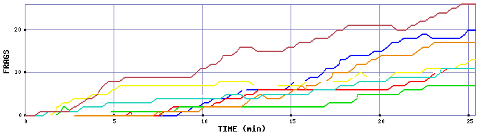 Frag Graph