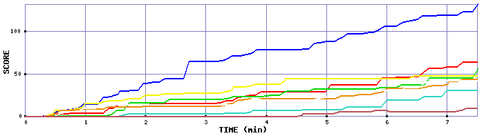 Score Graph