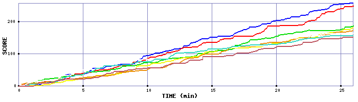 Score Graph