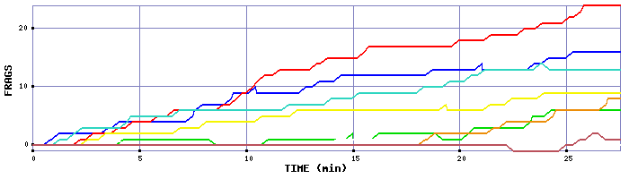 Frag Graph