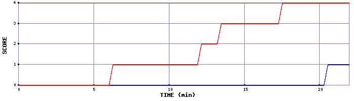 Team Scoring Graph