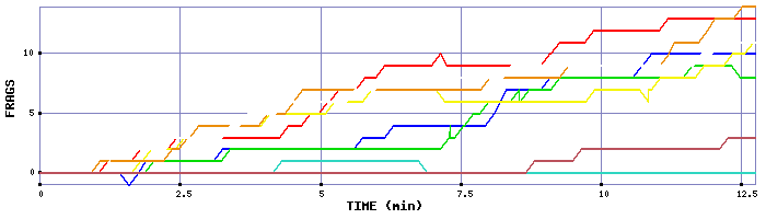 Frag Graph