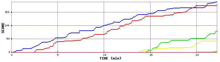 Score Graph