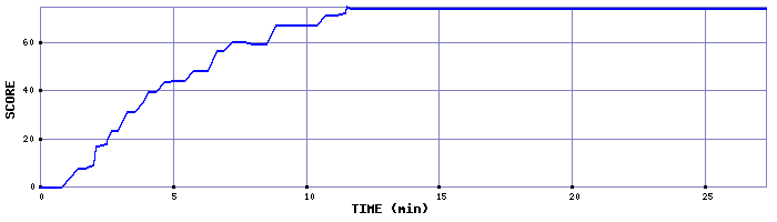 Score Graph