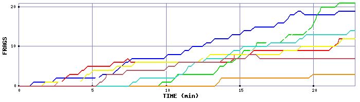 Frag Graph