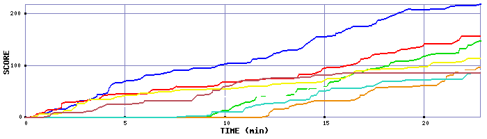 Score Graph