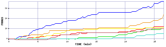 Frag Graph