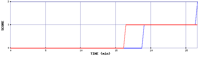 Team Scoring Graph