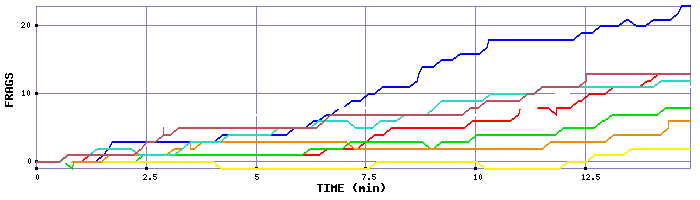 Frag Graph