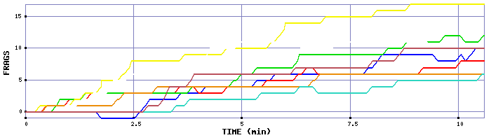 Frag Graph