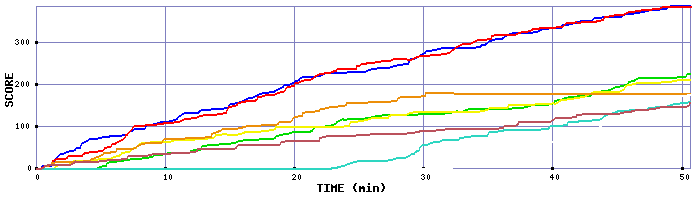 Score Graph