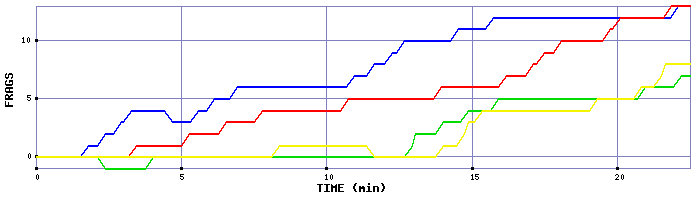 Frag Graph