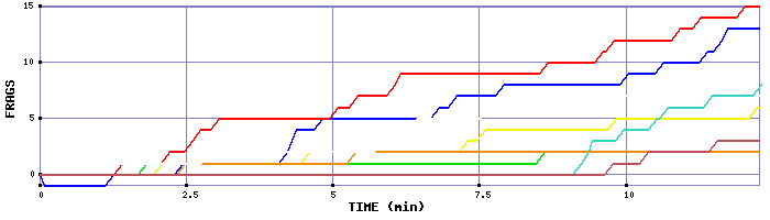 Frag Graph