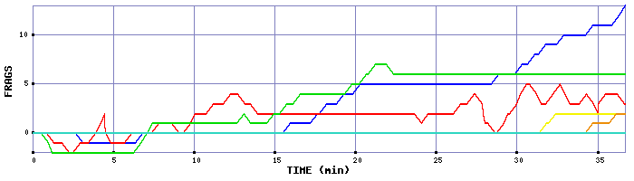 Frag Graph